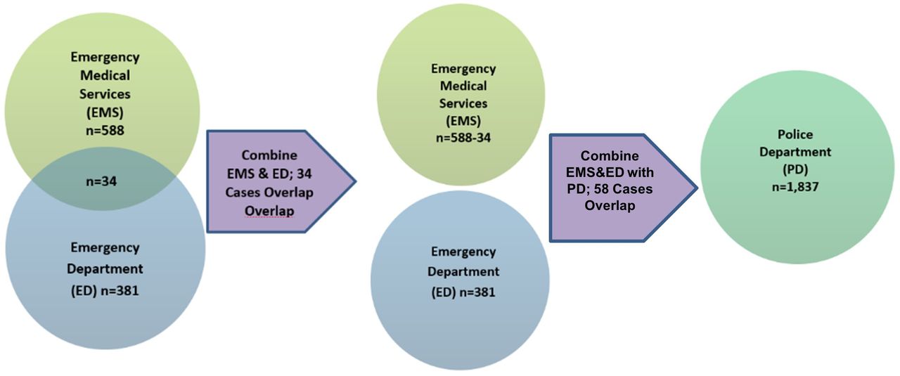 Linking emergency care and police department data to strengthen